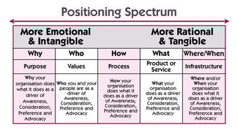 上海尚略品牌營銷策劃公司 如何創造強大而獨特的品牌定位——市場營銷策劃核心教程